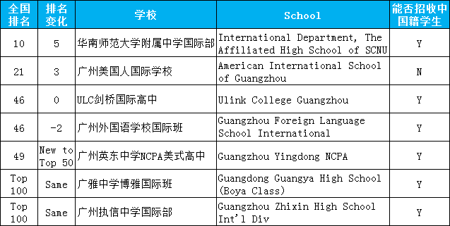 <a href='http://www.24359.cn/gzschool/' target='_blank'><u>廣州國際學校</u></a>排名