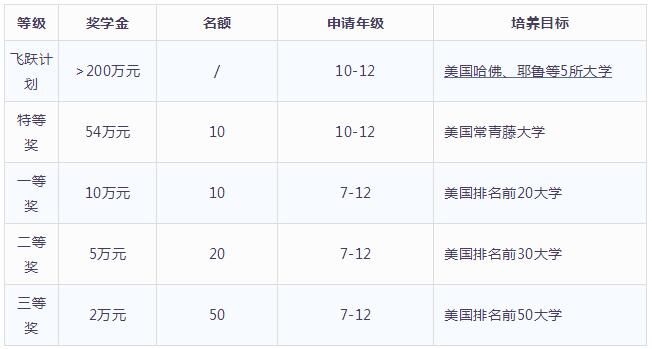 獎(jiǎng)學(xué)金政策