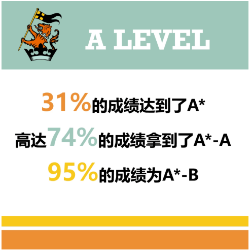 上海惠靈頓國際學(xué)校IB、A Level成績