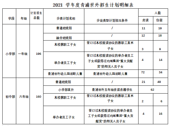 上海青浦區(qū)世界外國語學(xué)校招生計劃表