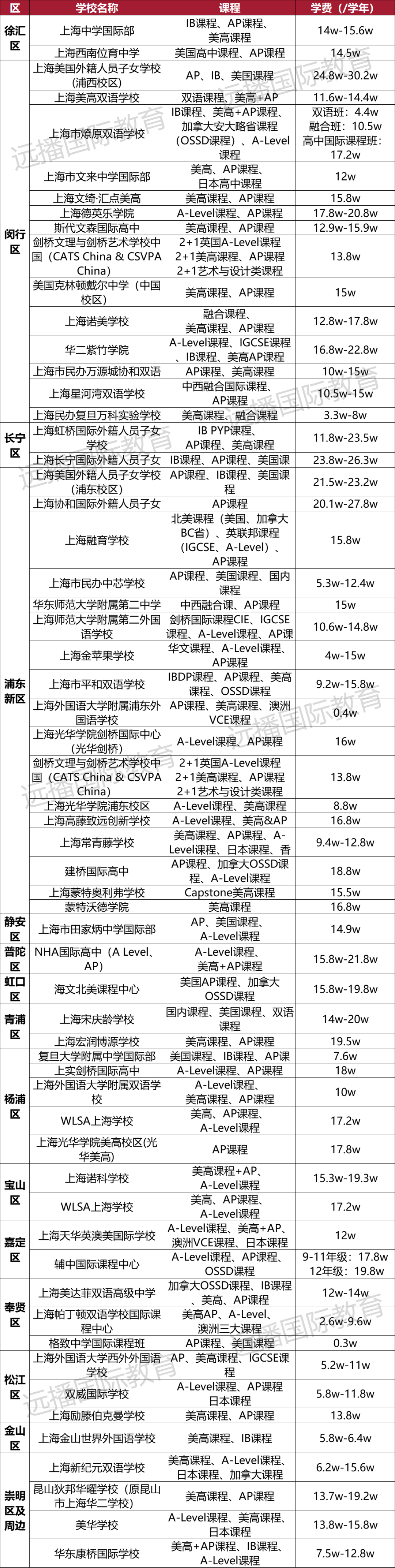 上海開設(shè)美高+<a href='http://www.24359.cn/gjkc/mggz/' target='_blank'><u>AP課程</u></a>國際化學(xué)校匯總