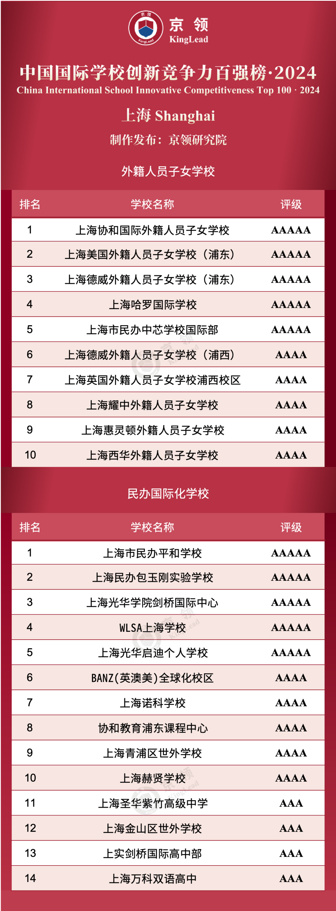 上海共24所國際學(xué)校上榜創(chuàng)新榜，其中外籍人員子女學(xué)校上榜10所，民辦國際化學(xué)校上榜14所。