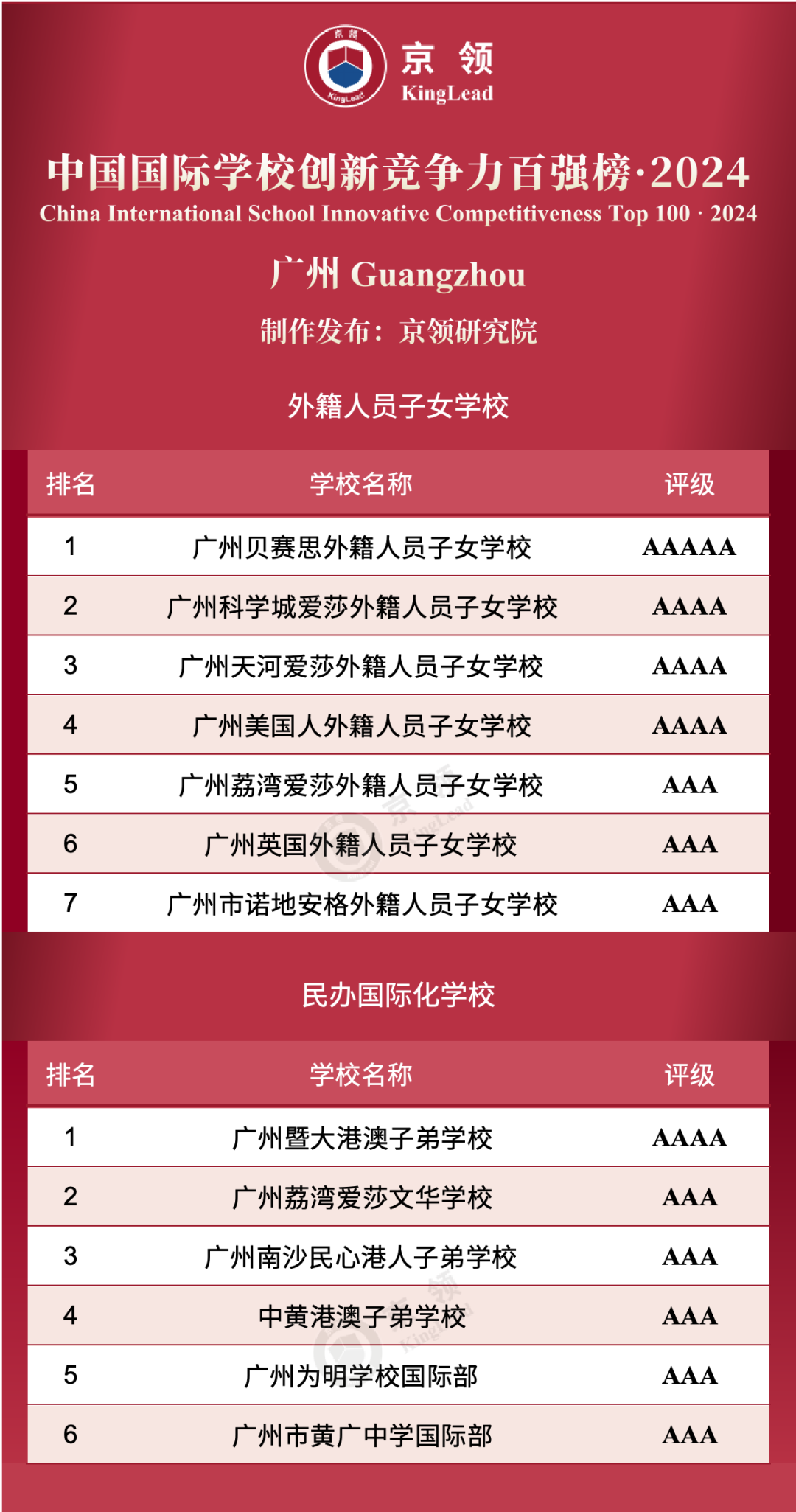 廣州共13所國際學(xué)校上榜創(chuàng)新榜，其中外籍人員子女學(xué)校上榜7所，民辦國際化學(xué)校上榜6所。