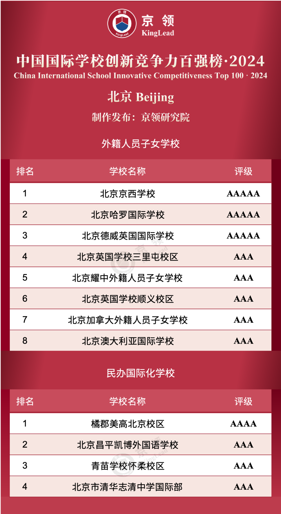 北京共12所國際學(xué)校上榜創(chuàng)新榜，其中外籍人員子女學(xué)校上榜8所，民辦國際化學(xué)校上榜4所。