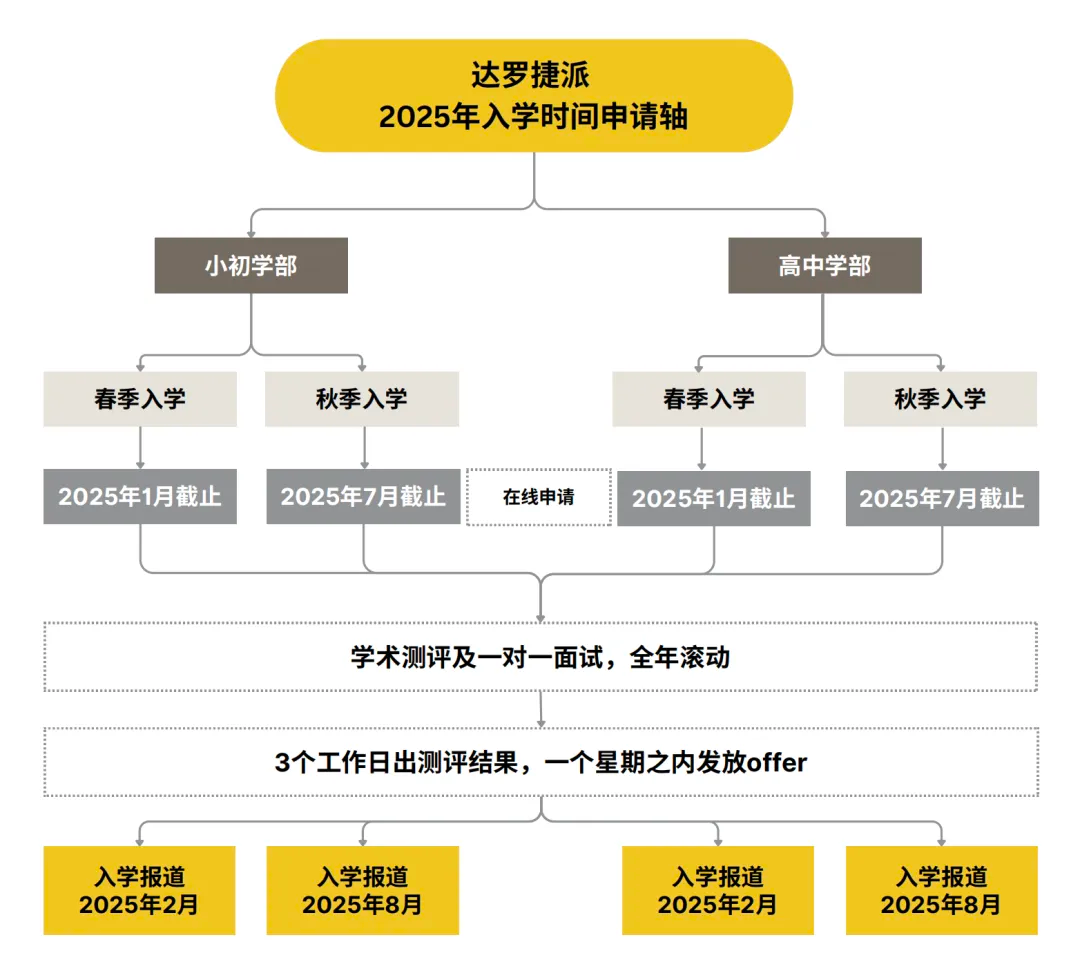 達(dá)羅捷派2025入學(xué)時間申請軸