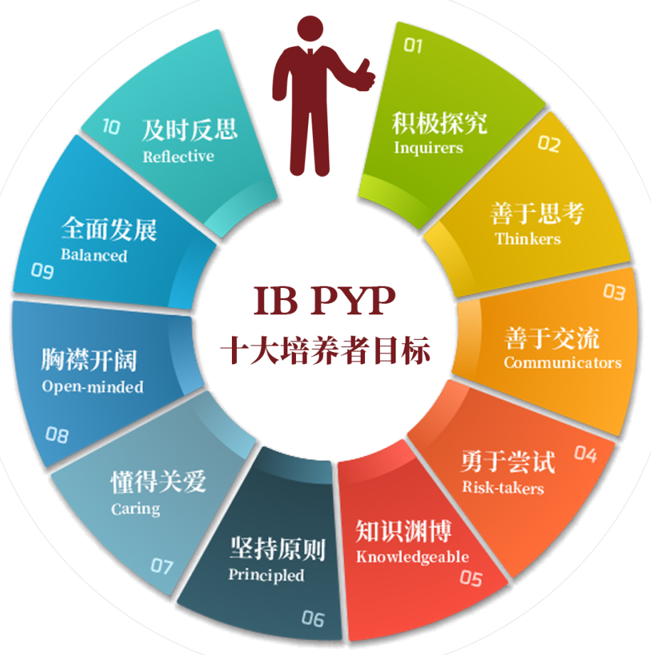 CBFS課程體系培養(yǎng)發(fā)展目標