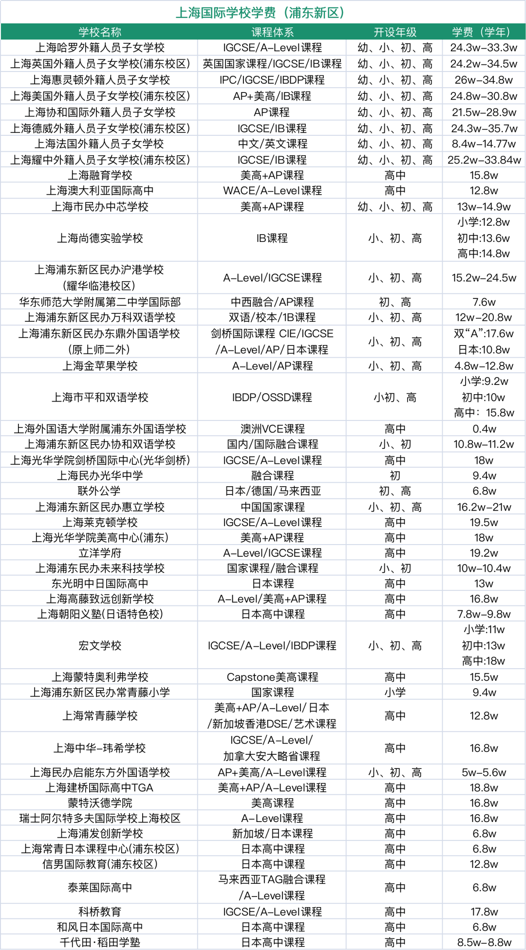 浦東國際學(xué)校盤點(diǎn)