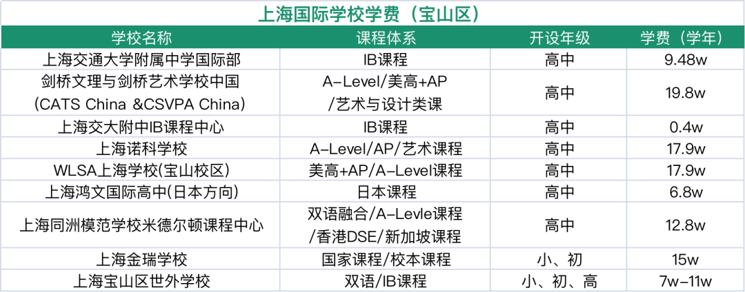 寶山國際學(xué)校盤點(diǎn)