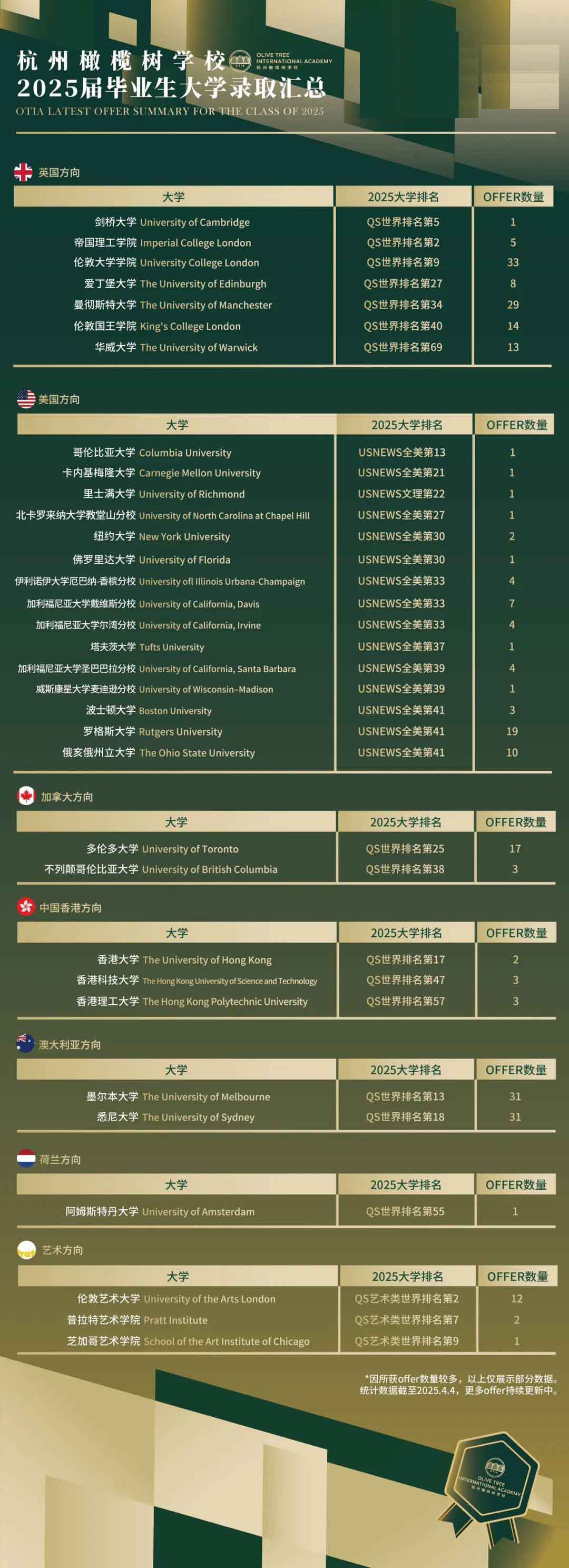 杭州橄欖樹學(xué)校2025屆畢業(yè)生大學(xué)錄取匯總